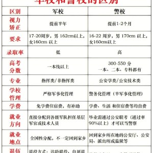 老师多次提醒：军校是没有回头路的，如果因为军队待遇好而报考，建议别报！